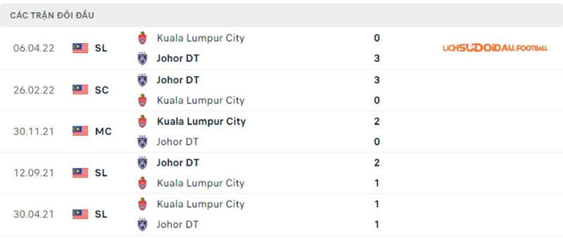 Lịch sử đối đầu của trận đấu Johor Darul Takzim vs Kuala Lumpur